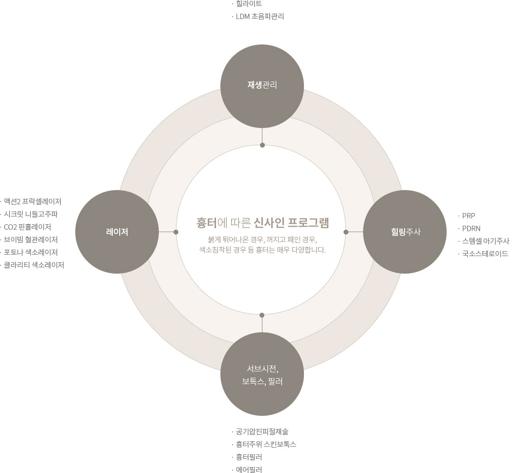 흉터에 따른 신사인 프로그램