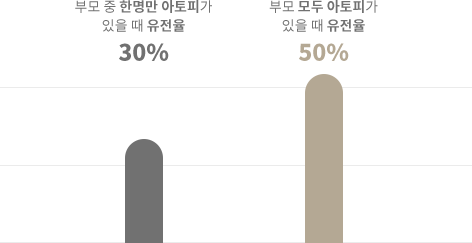 부모 중 한명만 아토피가있을 때 유전율 30%, 부모 모두 아토피가있을 때 유전율 50%